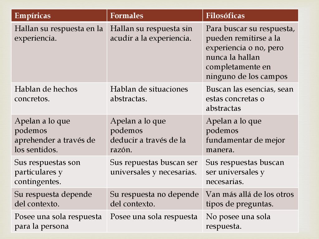 Empíricas Formales. Filosóficas. Hallan su respuesta en la experiencia. Hallan su respuesta sin acudir a la experiencia.