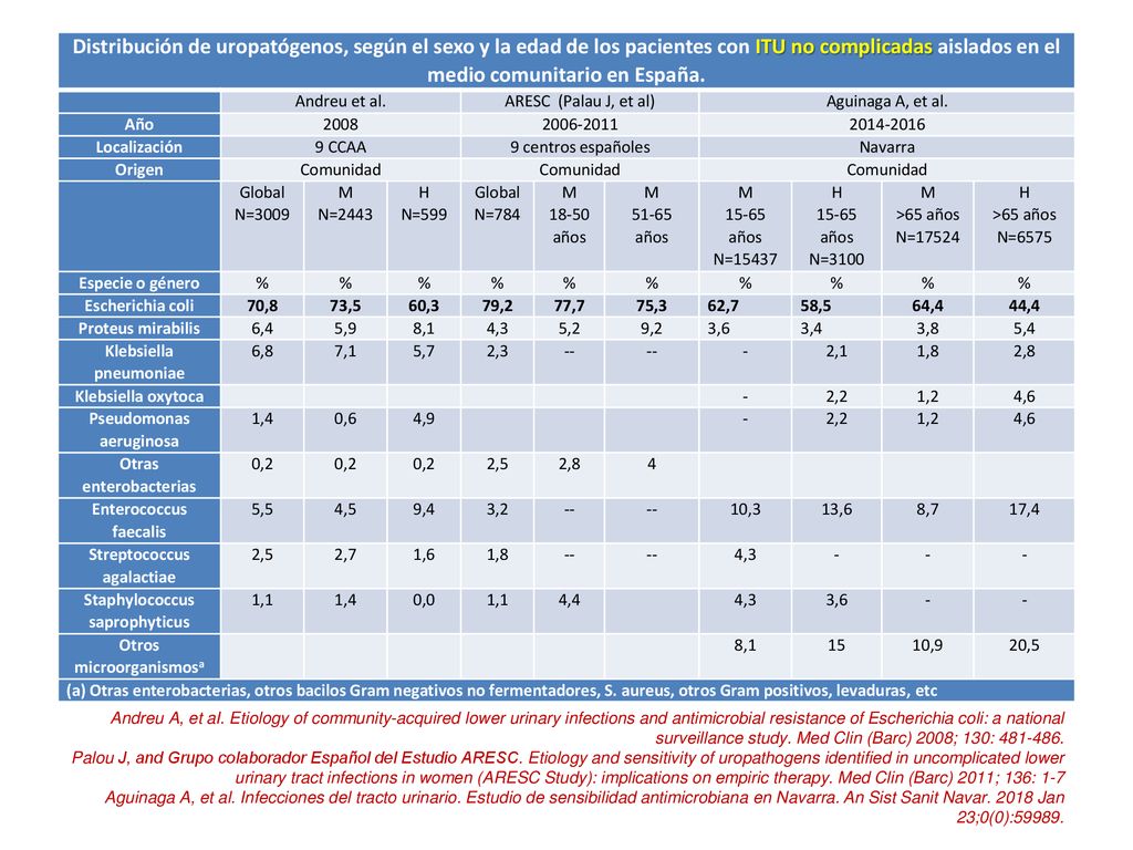 Distribución de uropatógenos, según el sexo y la edad de los pacientes con ITU no complicadas aislados en el medio comunitario en España.