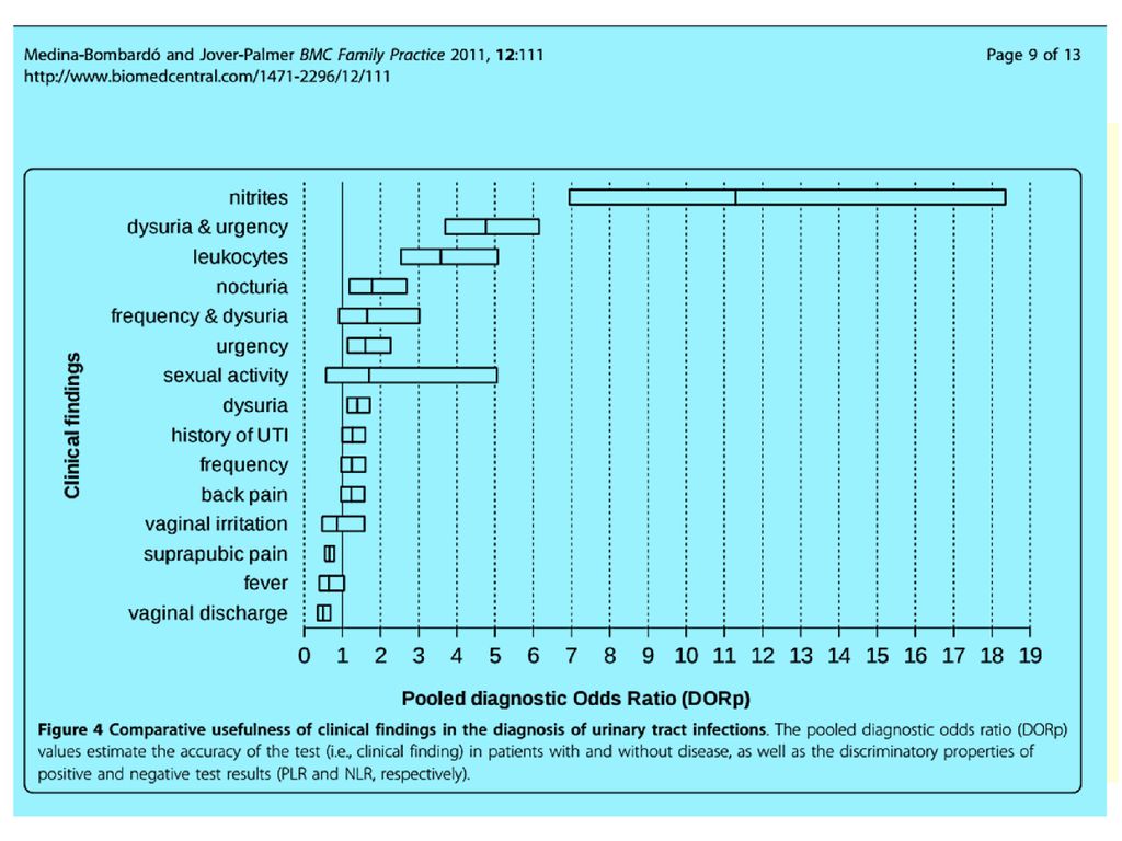 David Medina-Bombardó, Antoni Jover-PalmerDoes clinical examination aid in the diagnosis of urinary tract infections in women A systematic review and meta-analysis. BMC Fam Pract. 2011; 12: