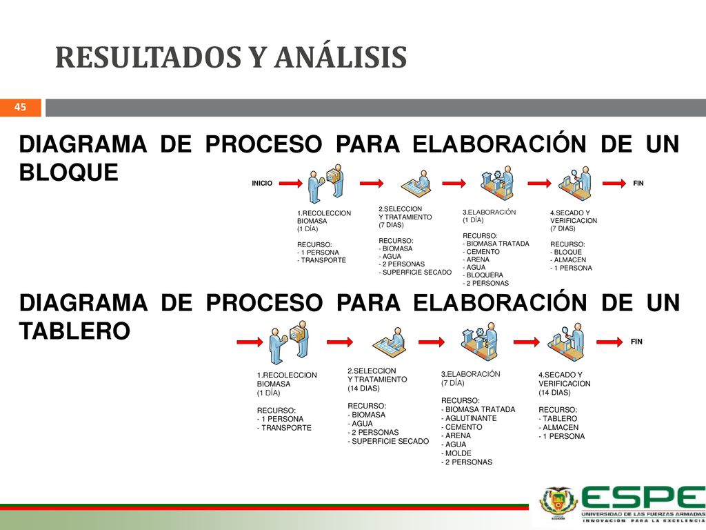 RESULTADOS Y ANÁLISIS DIAGRAMA DE PROCESO PARA ELABORACIÓN DE UN BLOQUE. DIAGRAMA DE PROCESO PARA ELABORACIÓN DE UN TABLERO.