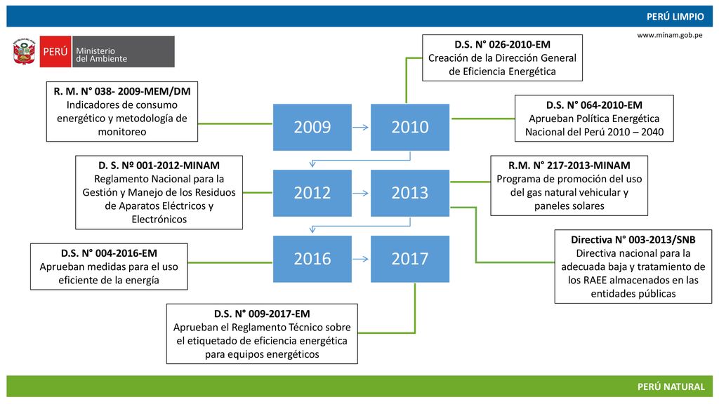 D.S. N° EM Creación de la Dirección General de Eficiencia Energética.