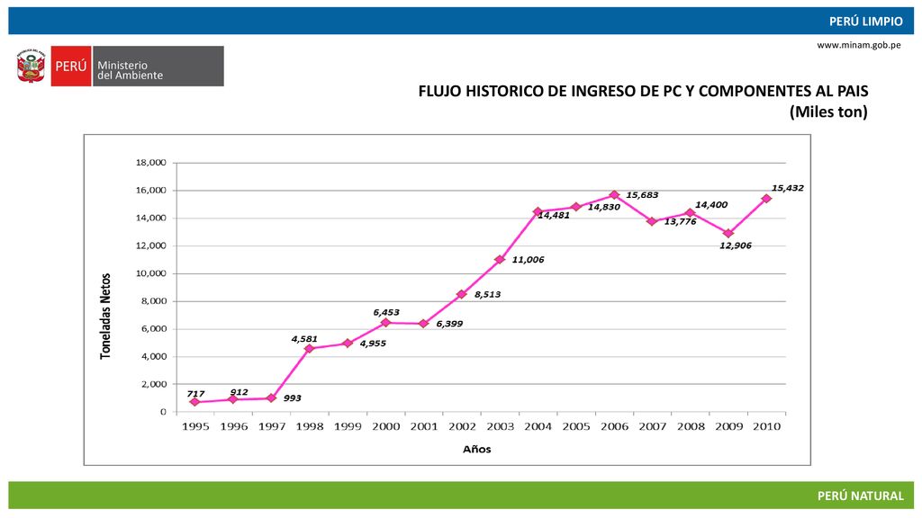 FLUJO HISTORICO DE INGRESO DE PC Y COMPONENTES AL PAIS
