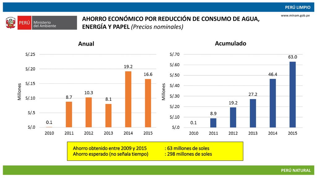 AHORRO ECONÓMICO POR REDUCCIÓN DE CONSUMO DE AGUA, ENERGÍA Y PAPEL (Precios nominales)