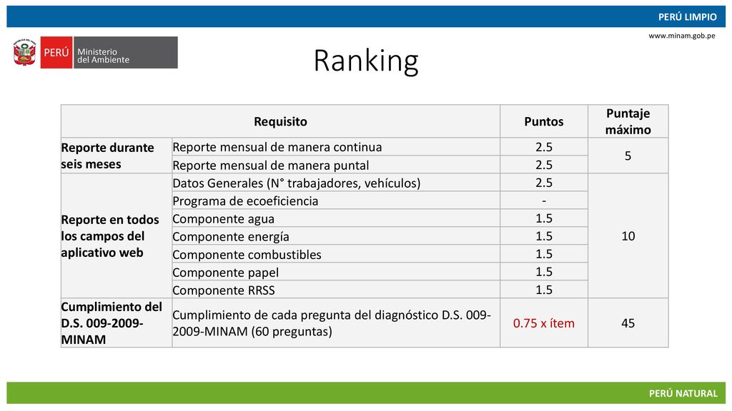 Ranking Requisito Puntos Puntaje máximo Reporte durante seis meses