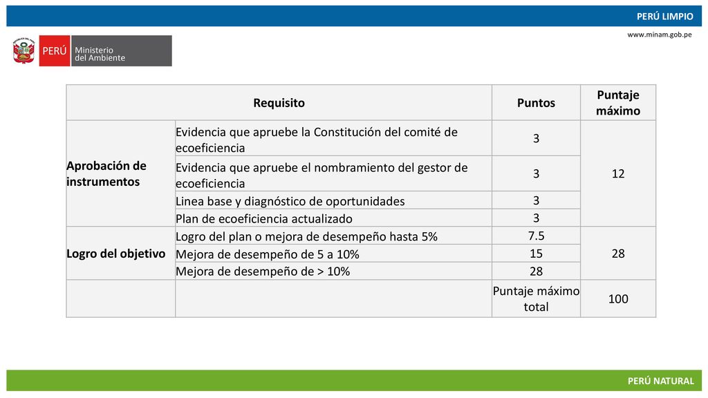 Requisito Puntos. Puntaje máximo. Aprobación de instrumentos. Evidencia que apruebe la Constitución del comité de ecoeficiencia.