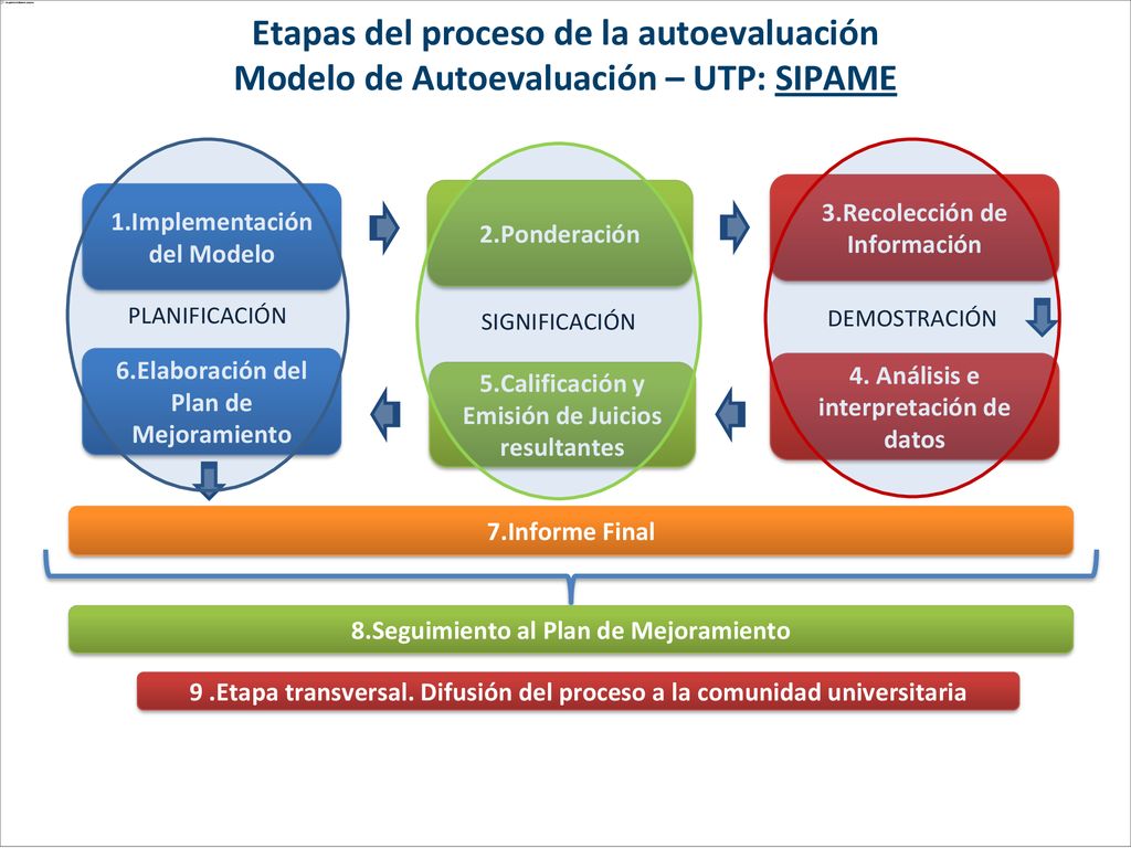 Etapas del proceso de la autoevaluación Modelo de Autoevaluación – UTP: SIPAME