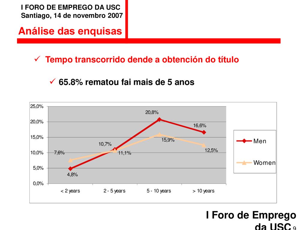 Análise das enquisas Tempo transcorrido dende a obtención do título