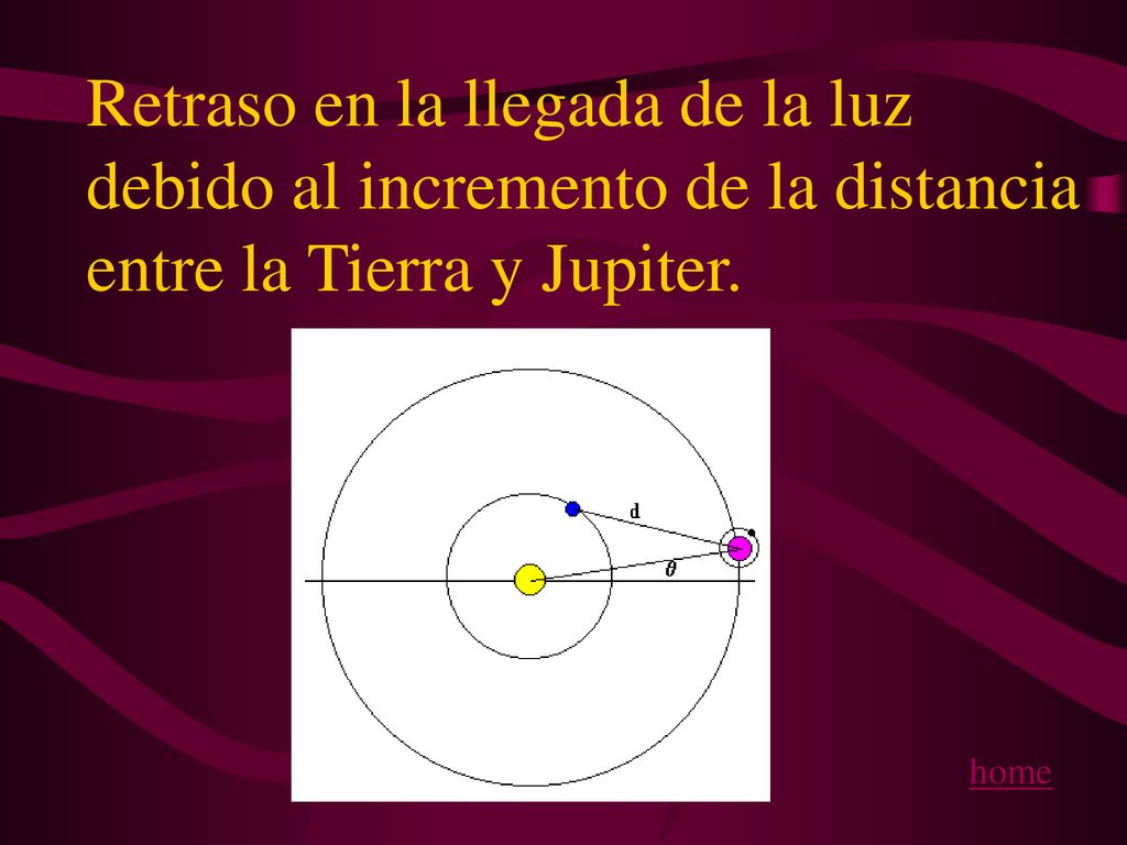 Retraso en la llegada de la luz debido al incremento de la distancia entre la Tierra y Jupiter.