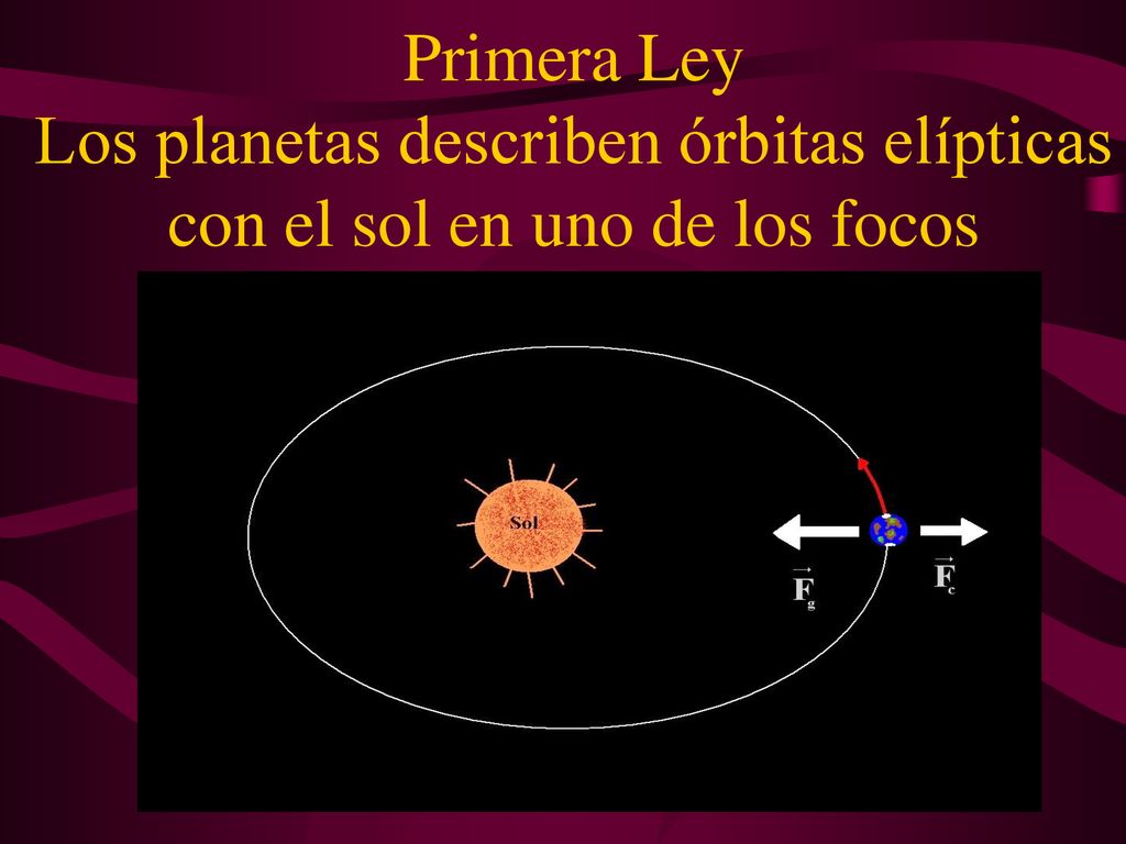 Primera Ley Los planetas describen órbitas elípticas con el sol en uno de los focos