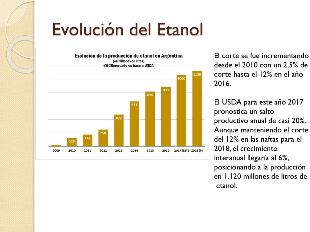 Evolución del Etanol El corte se fue incrementando