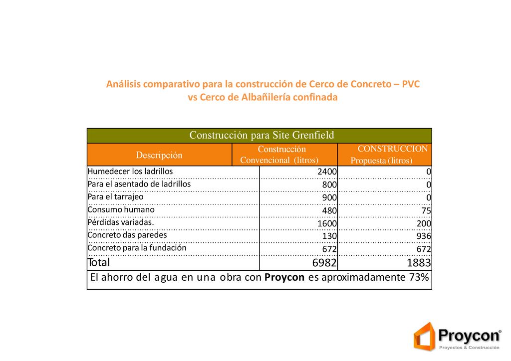 Análisis comparativo para la construcción de Cerco de Concreto – PVC vs Cerco de Albañilería confinada