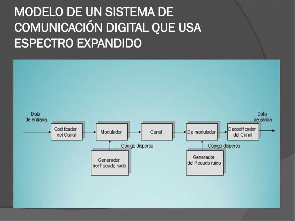 MODELO DE UN SISTEMA DE COMUNICACIÓN DIGITAL QUE USA ESPECTRO EXPANDIDO