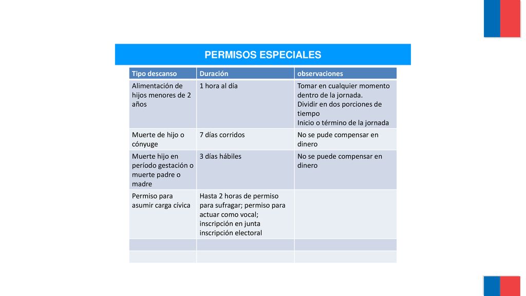 PERMISOS ESPECIALES Tipo descanso Duración observaciones