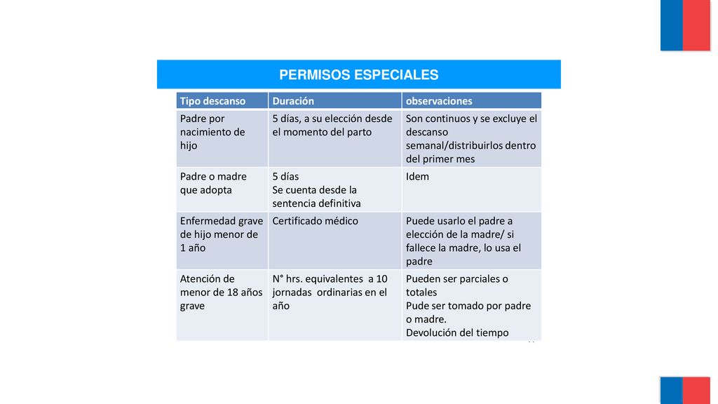 PERMISOS ESPECIALES Tipo descanso Duración observaciones