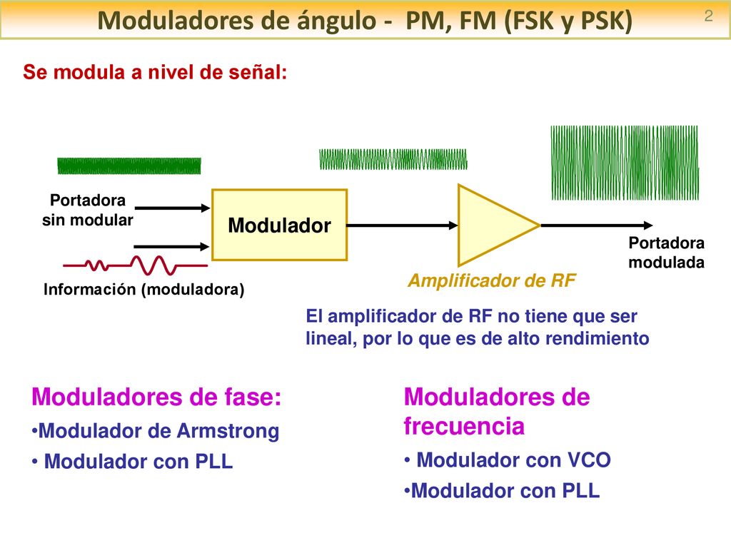 Moduladores de ángulo - PM, FM (FSK y PSK)