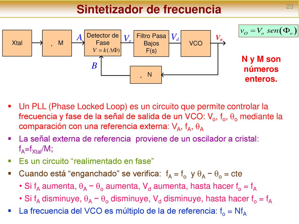 Sintetizador de frecuencia N y M son números enteros.