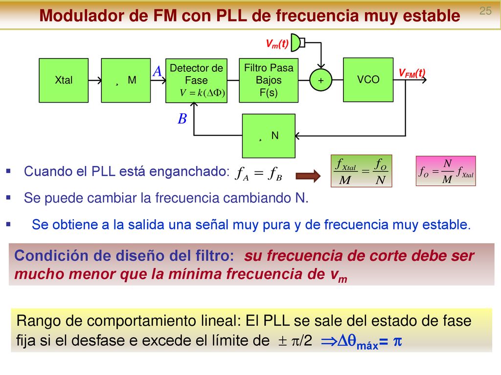 Modulador de FM con PLL de frecuencia muy estable