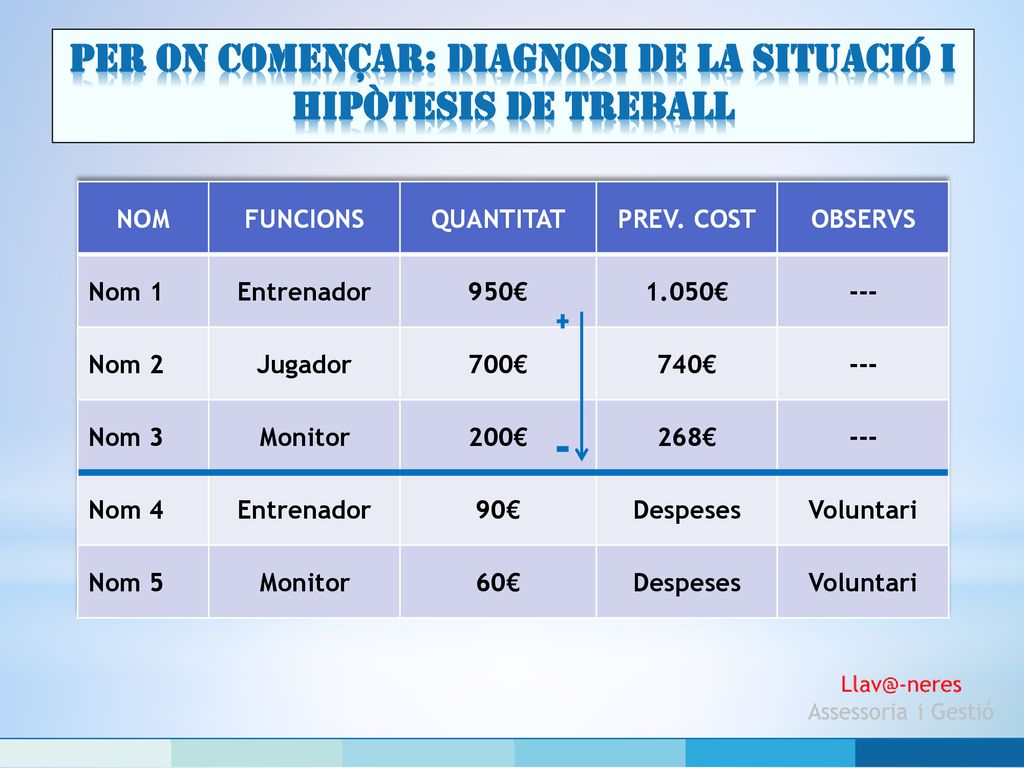 Per on començar: diagnosi de la situació i hipòtesis de treball