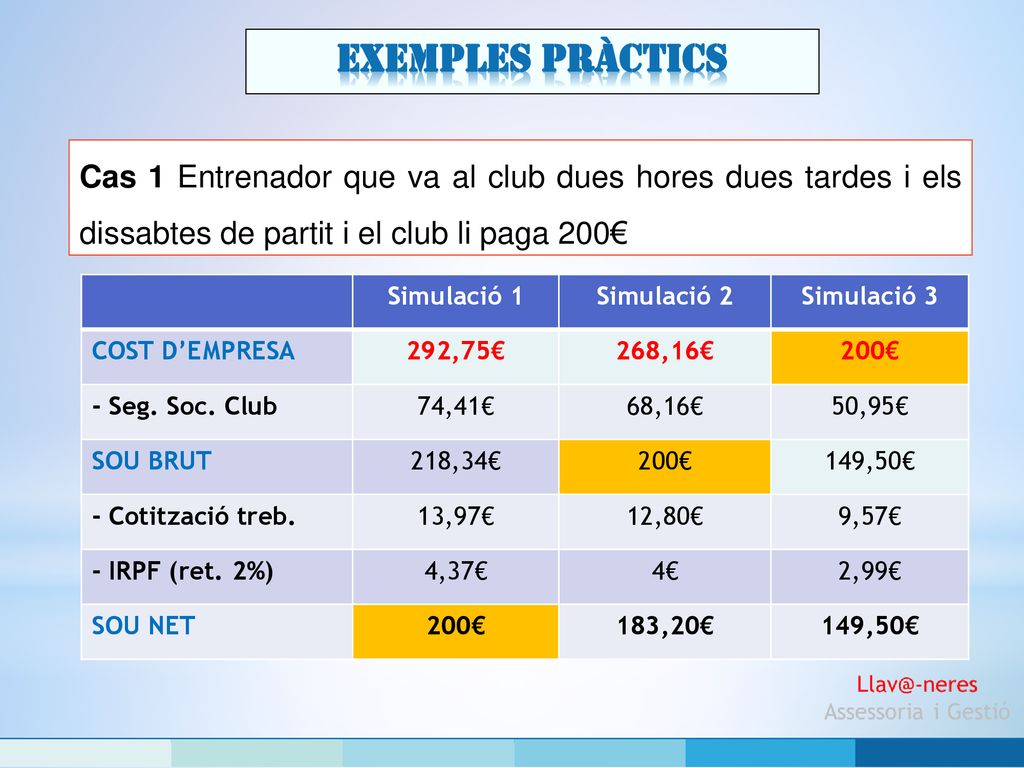 Exemples pràctics Cas 1 Entrenador que va al club dues hores dues tardes i els dissabtes de partit i el club li paga 200€