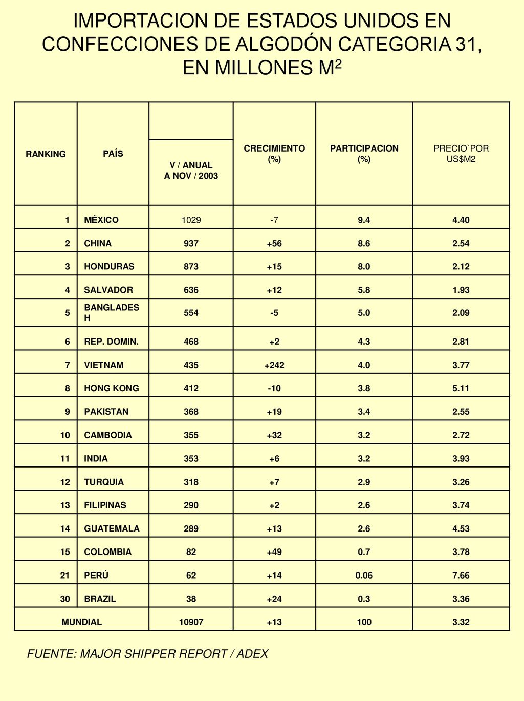IMPORTACION DE ESTADOS UNIDOS EN CONFECCIONES DE ALGODÓN CATEGORIA 31, EN MILLONES M2