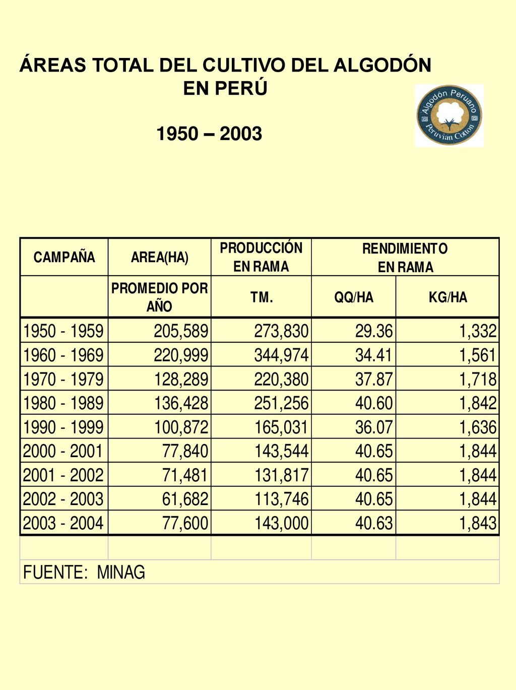 ÁREAS TOTAL DEL CULTIVO DEL ALGODÓN EN PERÚ 1950 – 2003