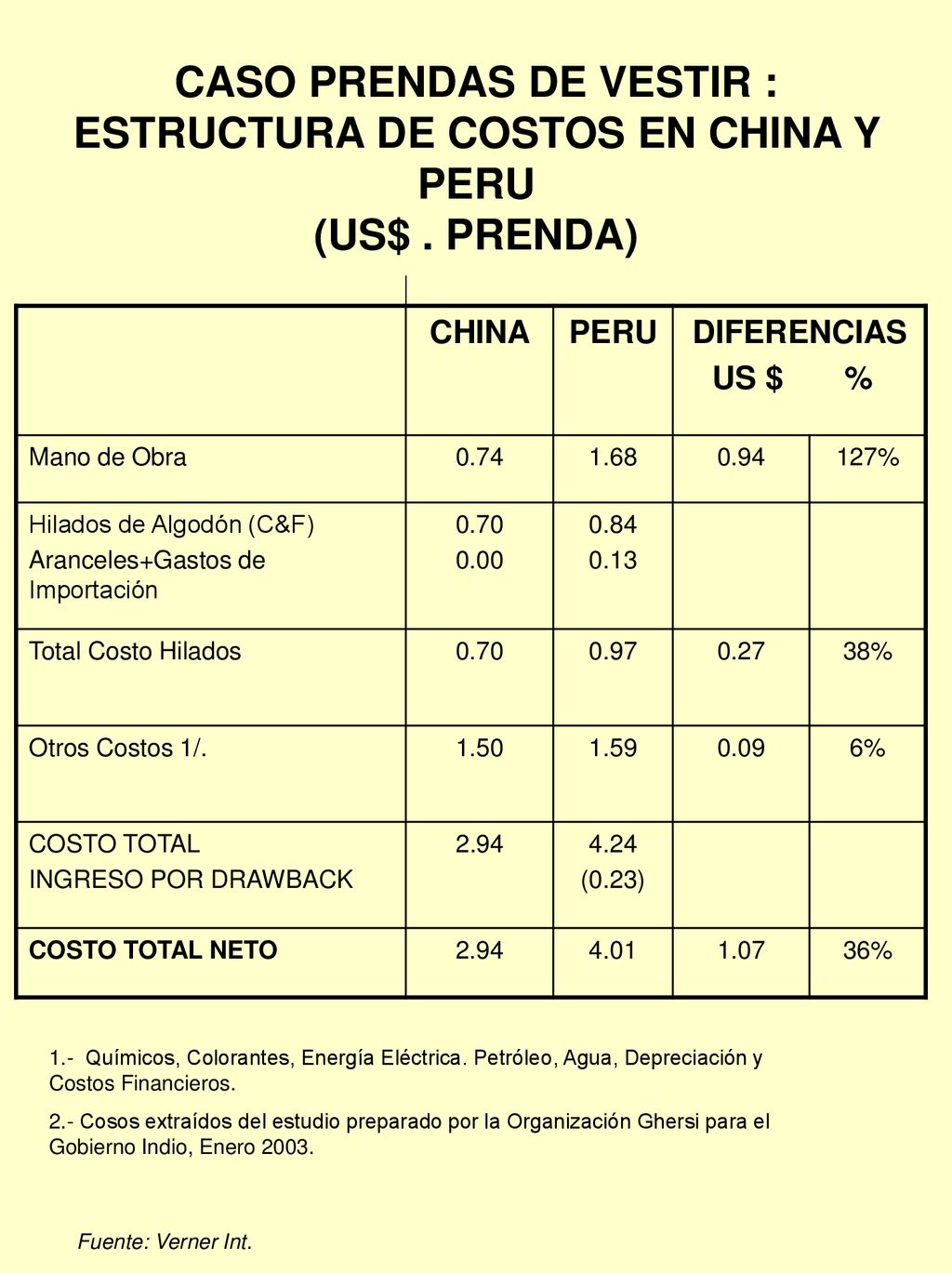 CASO PRENDAS DE VESTIR : ESTRUCTURA DE COSTOS EN CHINA Y PERU (US$