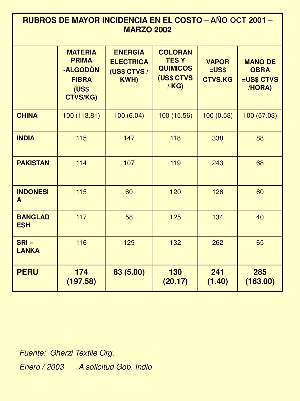 RUBROS DE MAYOR INCIDENCIA EN EL COSTO – AÑO OCT 2001 – MARZO 2002