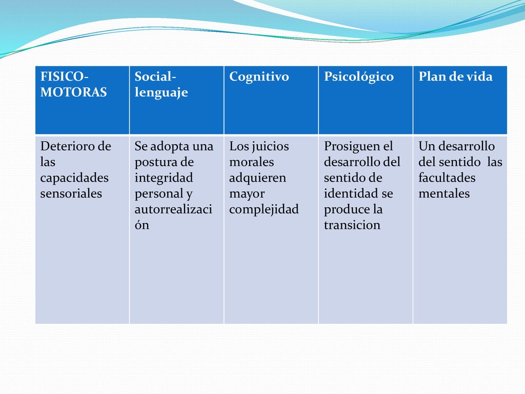FISICO-MOTORAS Social-lenguaje. Cognitivo. Psicológico. Plan de vida. Deterioro de las capacidades sensoriales.