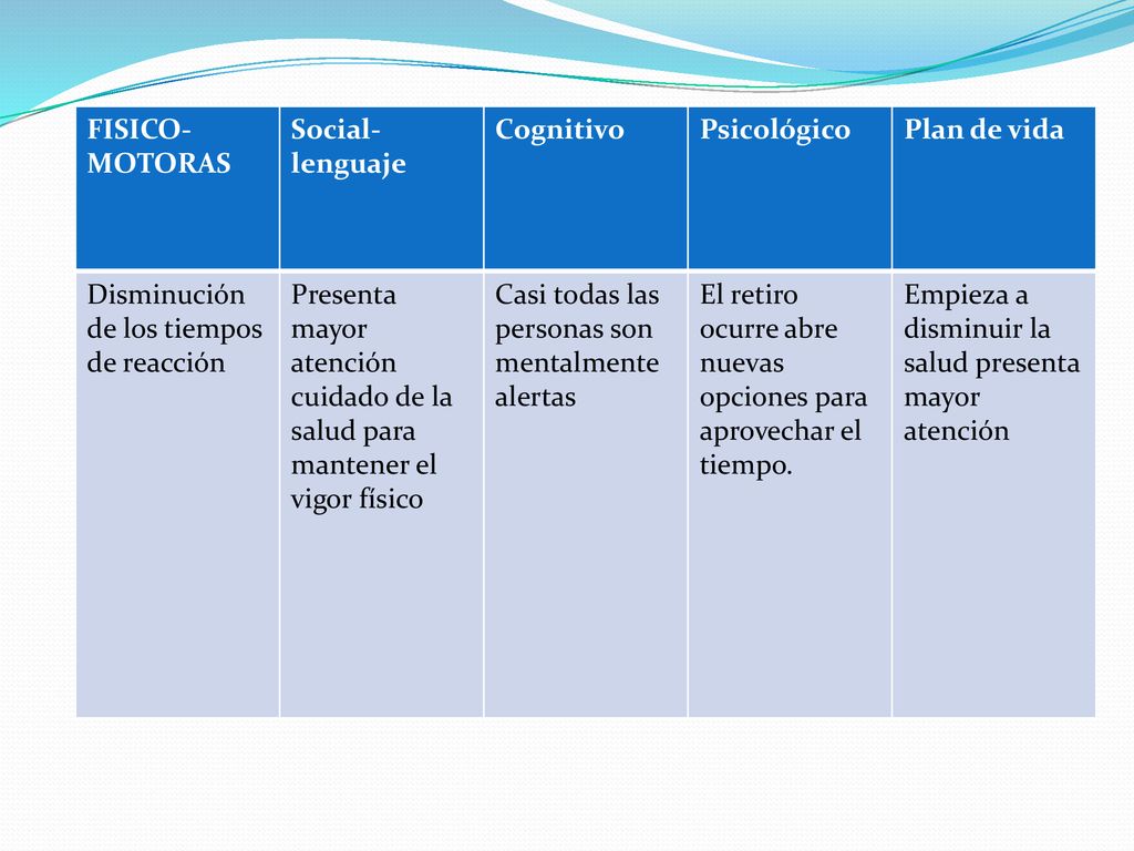 FISICO-MOTORAS Social-lenguaje. Cognitivo. Psicológico. Plan de vida. Disminución de los tiempos de reacción.