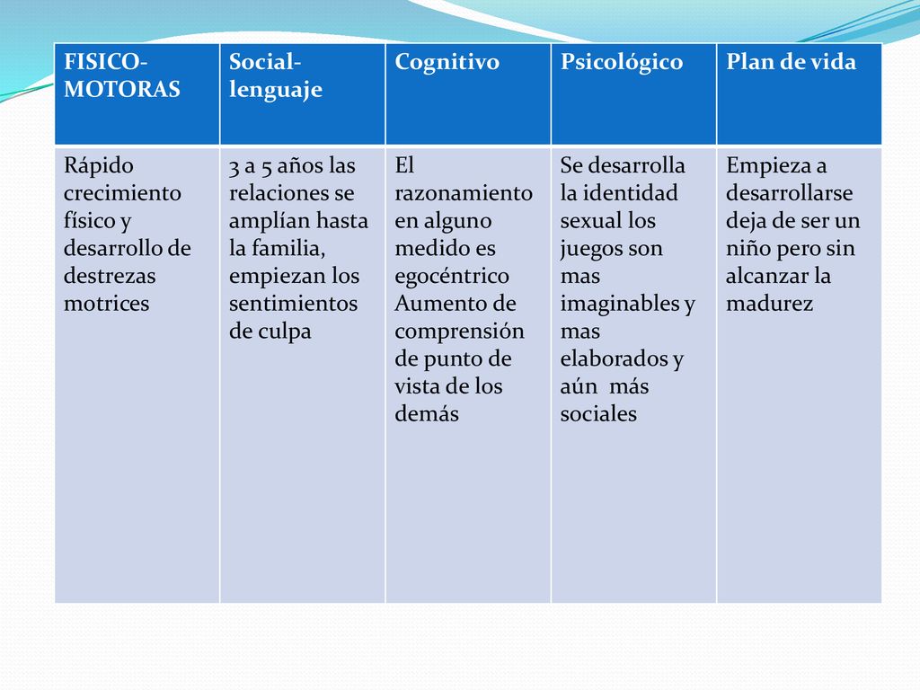 FISICO-MOTORAS Social-lenguaje. Cognitivo. Psicológico. Plan de vida. Rápido crecimiento físico y desarrollo de destrezas motrices.