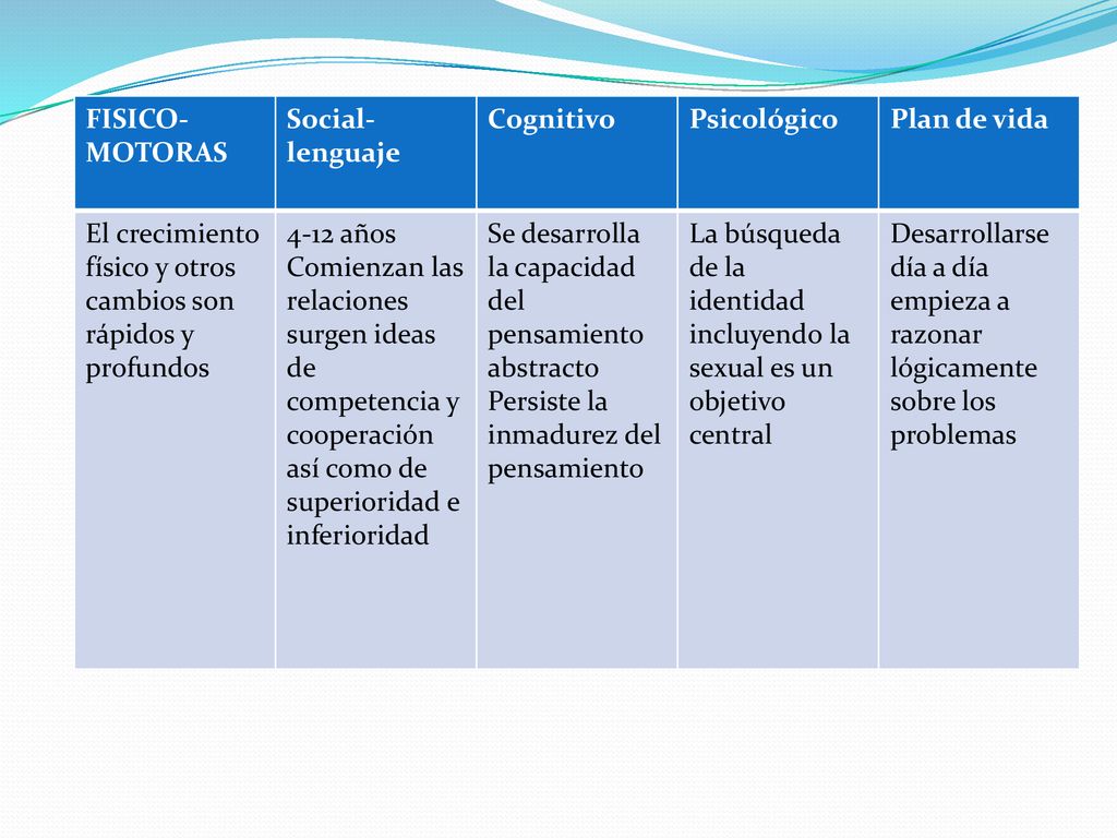 FISICO-MOTORAS Social-lenguaje. Cognitivo. Psicológico. Plan de vida. El crecimiento físico y otros cambios son rápidos y profundos.