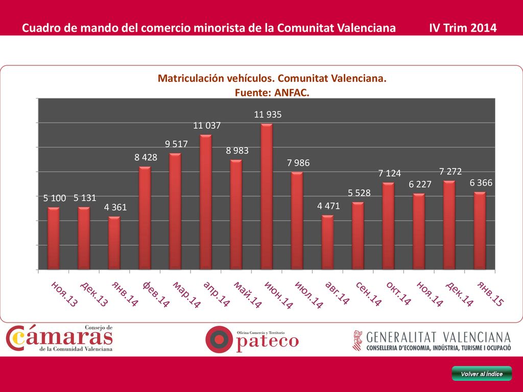 Cuadro de mando del comercio minorista de la Comunitat Valenciana IV Trim 2014