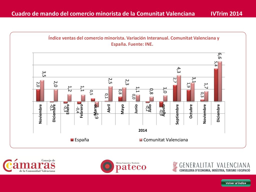 Cuadro de mando del comercio minorista de la Comunitat Valenciana IVTrim 2014