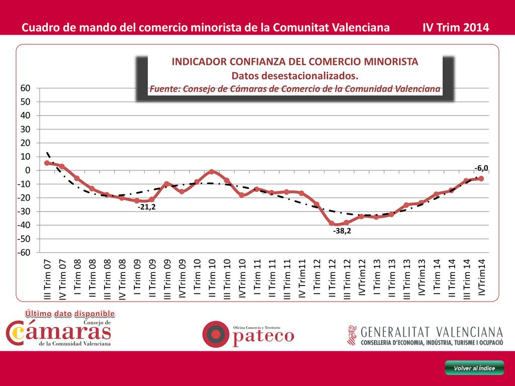 Cuadro de mando del comercio minorista de la Comunitat Valenciana IV Trim 2014