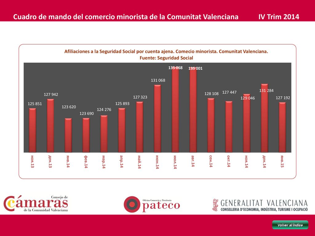 Cuadro de mando del comercio minorista de la Comunitat Valenciana IV Trim 2014