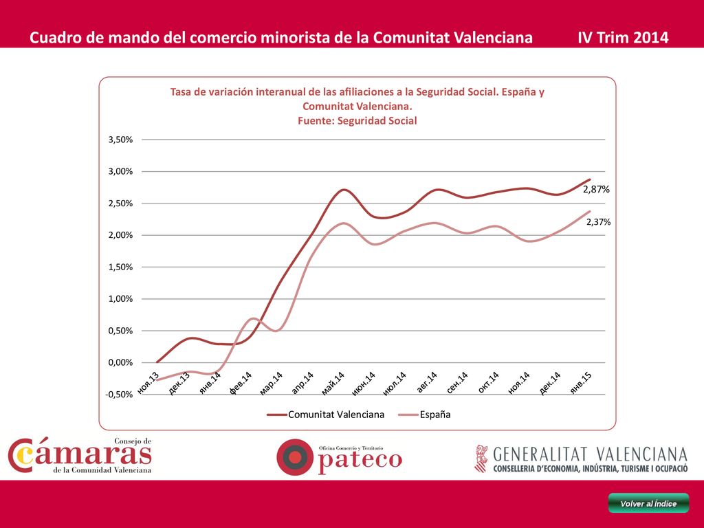 Cuadro de mando del comercio minorista de la Comunitat Valenciana IV Trim 2014