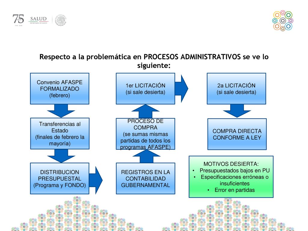 Respecto a la problemática en PROCESOS ADMINISTRATIVOS se ve lo siguiente: