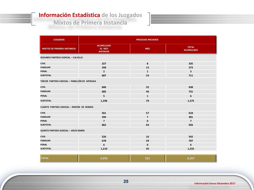 Información Estadística de los Juzgados Mixtos de Primera Instancia