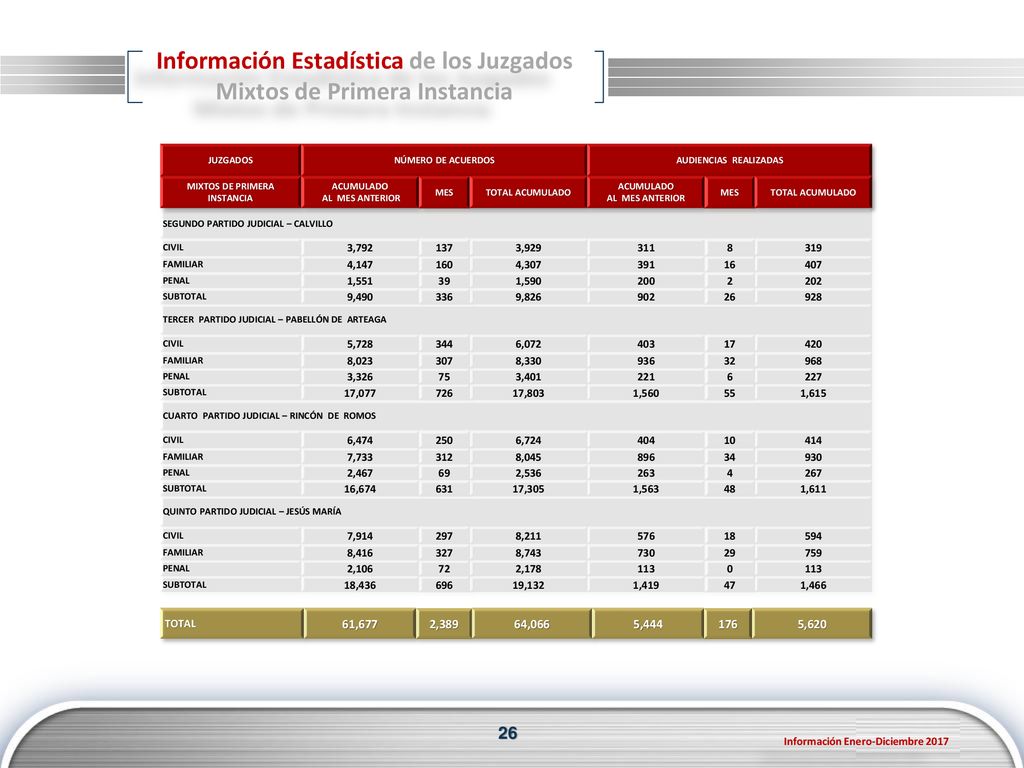 Información Estadística de los Juzgados Mixtos de Primera Instancia