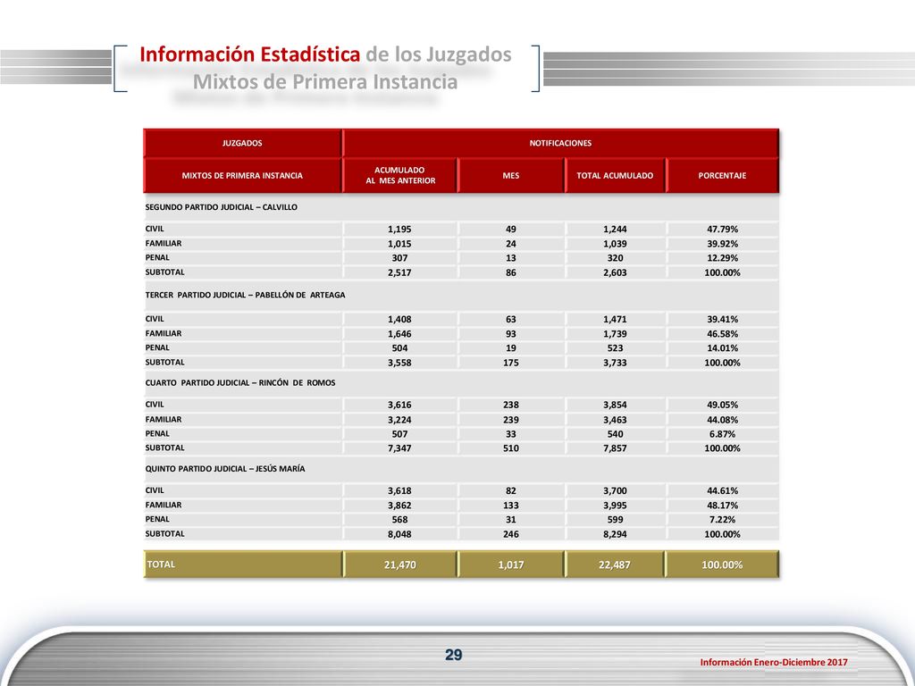 Información Estadística de los Juzgados Mixtos de Primera Instancia