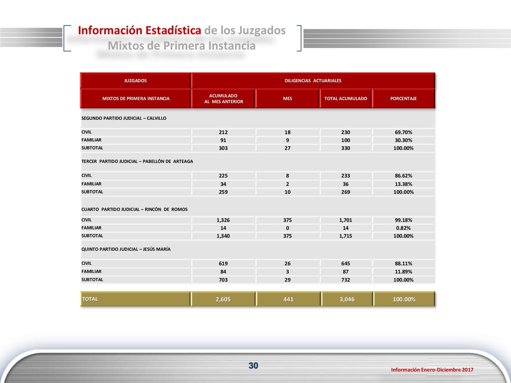 Información Estadística de los Juzgados Mixtos de Primera Instancia
