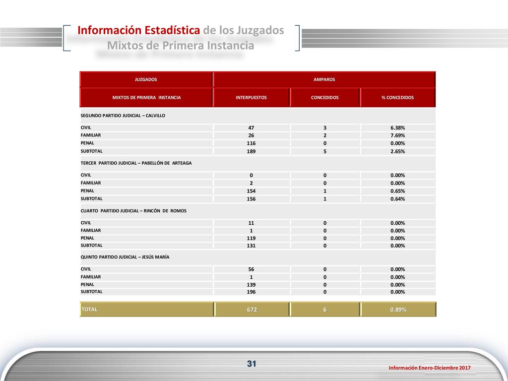 Información Estadística de los Juzgados Mixtos de Primera Instancia