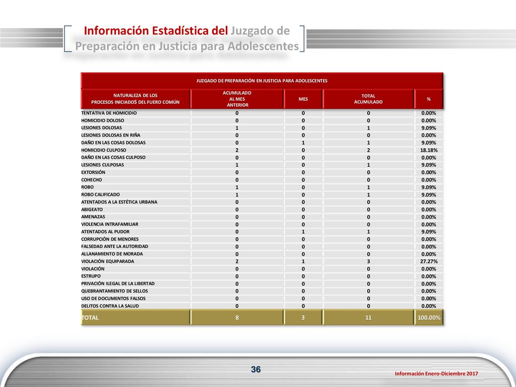 Información Estadística del Juzgado de Preparación en Justicia para Adolescentes