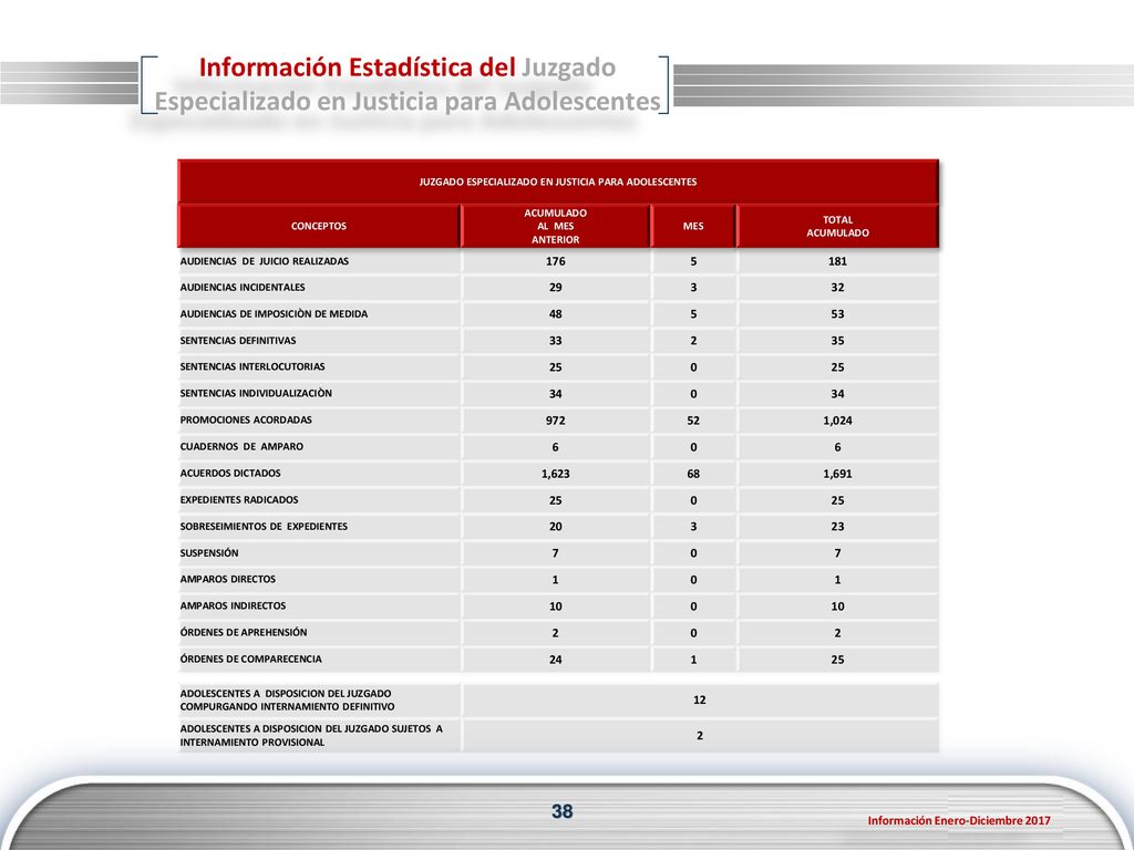 Información Estadística del Juzgado Especializado en Justicia para Adolescentes