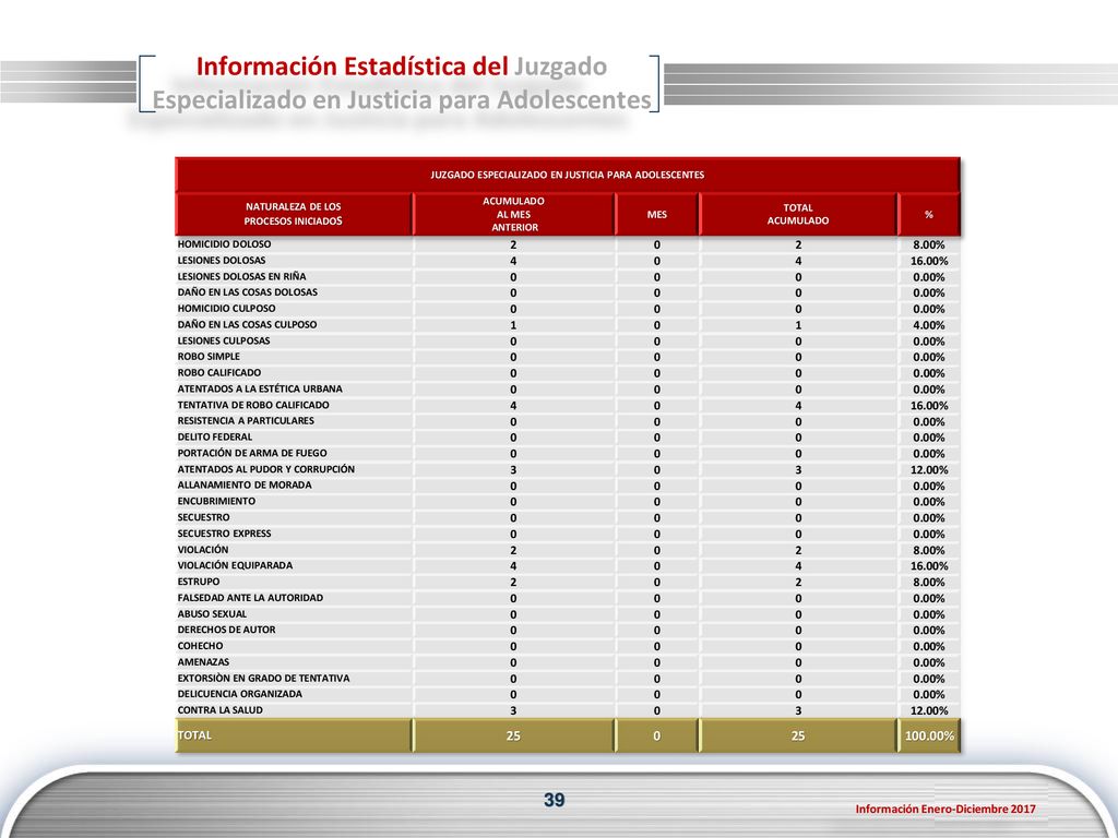 Información Estadística del Juzgado Especializado en Justicia para Adolescentes