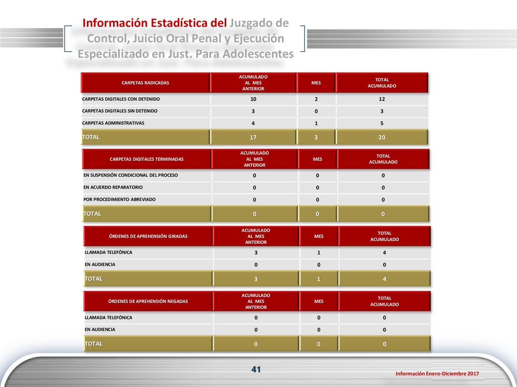 Información Estadística del Juzgado de Control, Juicio Oral Penal y Ejecución Especializado en Just. Para Adolescentes
