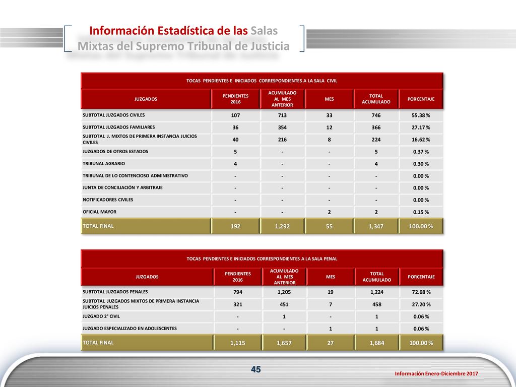 Información Estadística de las Salas Mixtas del Supremo Tribunal de Justicia