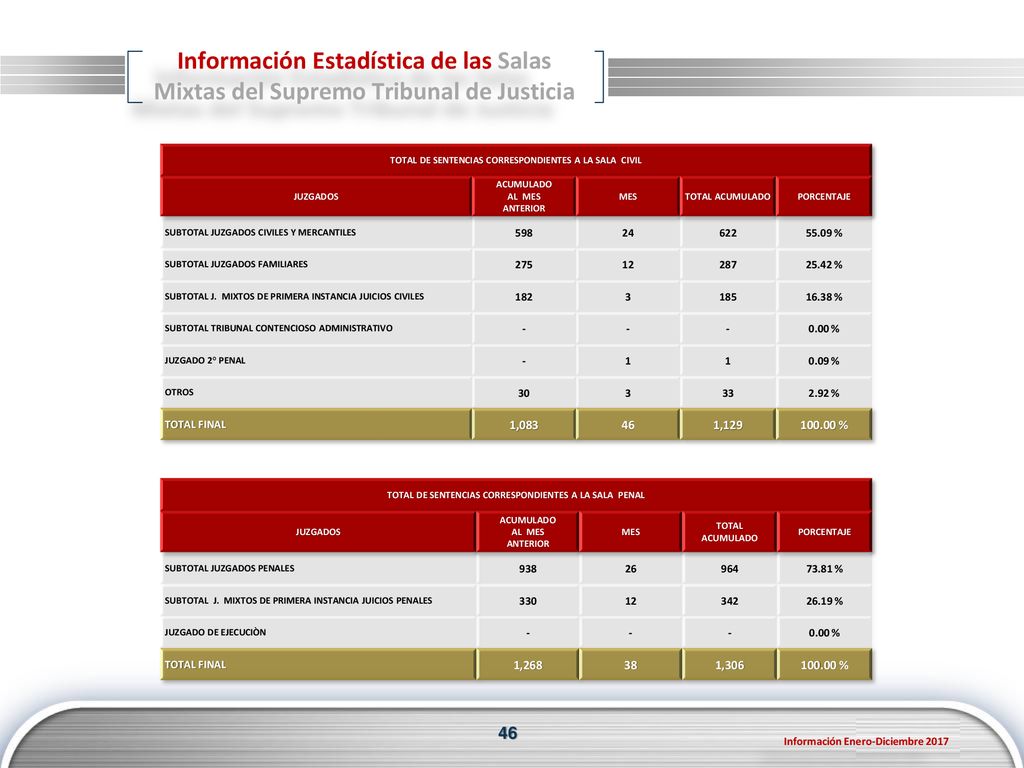 Información Estadística de las Salas Mixtas del Supremo Tribunal de Justicia