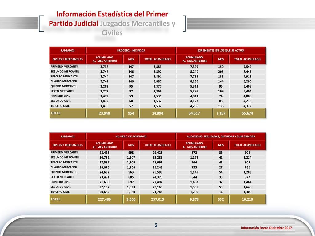 Información Estadística del Primer Partido Judicial Juzgados Mercantiles y Civiles