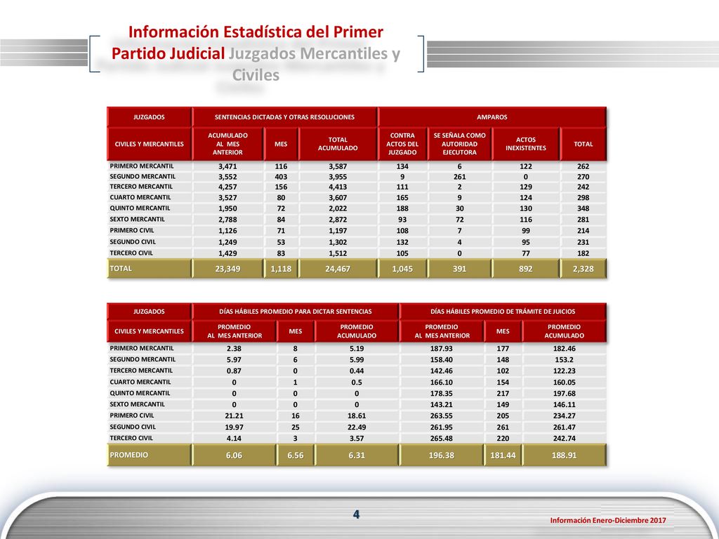 Información Estadística del Primer Partido Judicial Juzgados Mercantiles y Civiles
